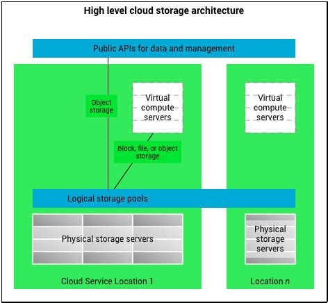 File:Cloud storage architecture.png - Wikimedia Commons