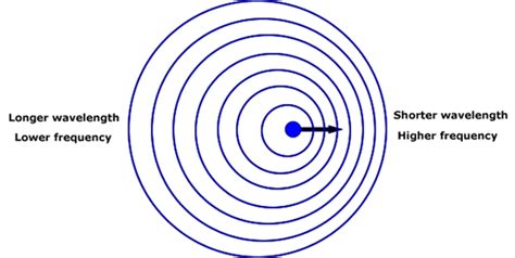 Doppler Effect - Sound Waves