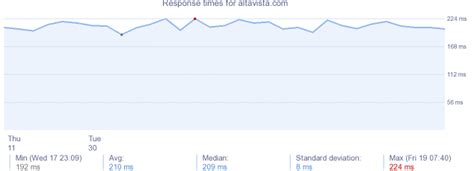 altavista.com website - server info, stats, DNS, IP, popular keywords ...