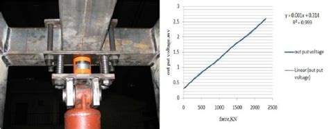 Load cell and calibration graph | Download Scientific Diagram