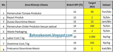 Contoh KPI Bagian Produksi