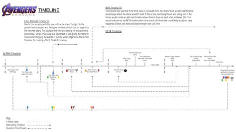 Avengers Endgame Timeline. : r/Avengers