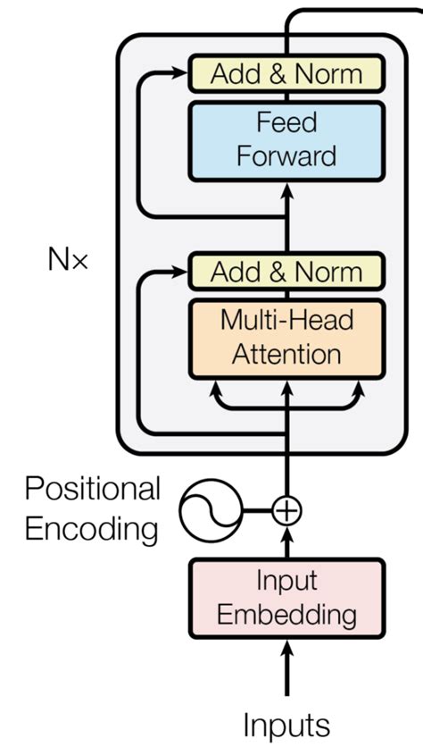 GitHub - tranquoctrinh/transformer: This is a PyTorch implementation of the Transformer model in ...