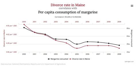 Spurious Correlations: Having Fun with Statistics - ChurchMag