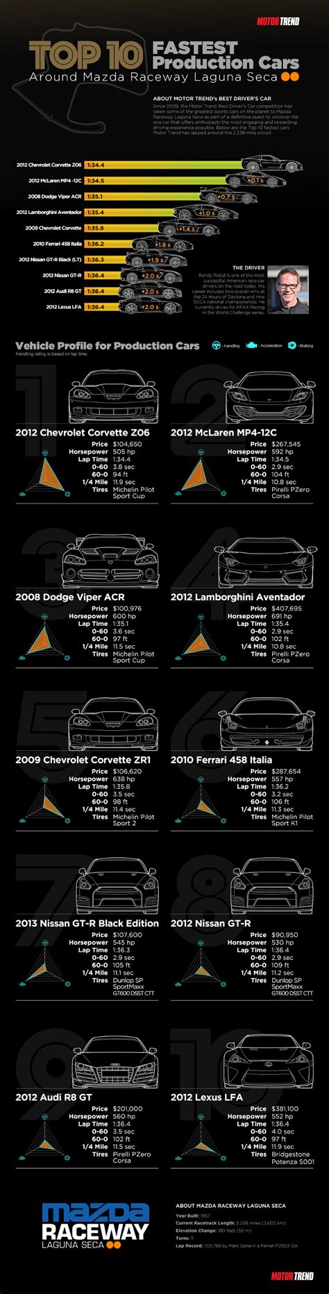 Top Ten Fastest Production Cars - BrandonGaille.com