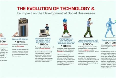 SAPVoice: [Infographic]: The Evolution of Technology & Its Impact on the Development of Social ...