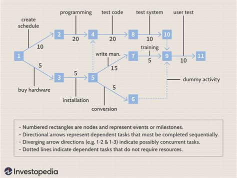 Project Management Network Diagram Examples