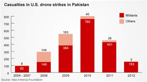 CNN's Bogus Drone-Deaths Graphic - The Atlantic