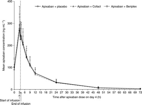 Reversal of apixaban anticoagulation by four‐factor prothrombin complex ...