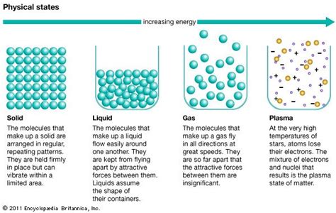 What Is Matter? — Definition & Overview - Expii