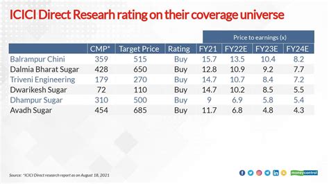 These 8 sugar stocks gain over 100% in 2021. 5 of them still on ICICI Direct's radar