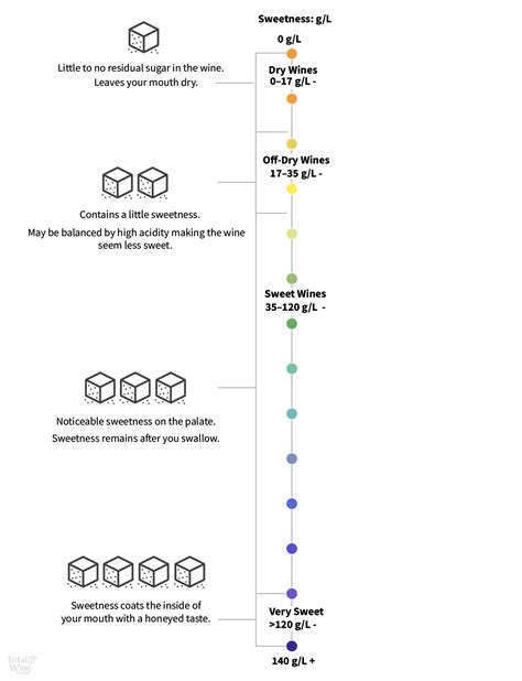 Sweet Wine Types – Wine Sweetness Chart | Total Wine & More