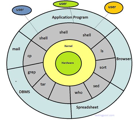 The UNIX Architecture - Testingpool