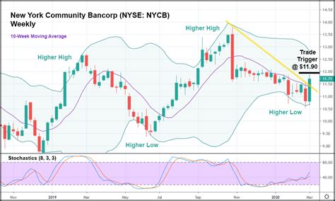 New York Community Bancorp Stock (NYSE: NYCB) Approaching Bullish ...