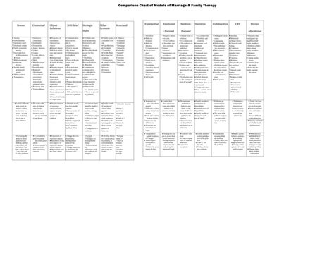 An incredibly handy comparison chart of family therapy theories (Sandi Roberts). | Family ...