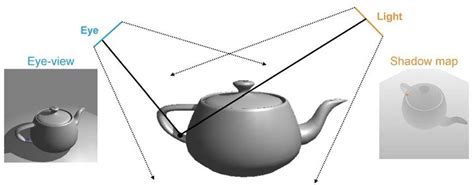 3: The shadow mapping algorithm: The depth values as seen from the... | Download Scientific Diagram