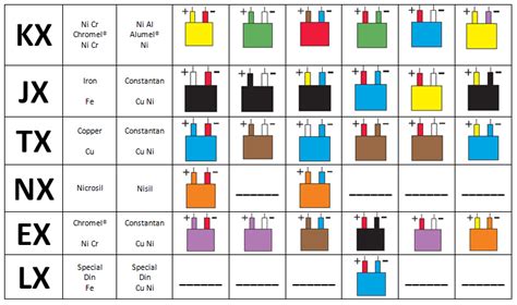 Thermocouple Wire Color Chart: A Visual Reference of Charts | Chart Master