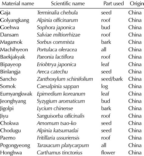 List of herbal medicinal plants. | Download Table