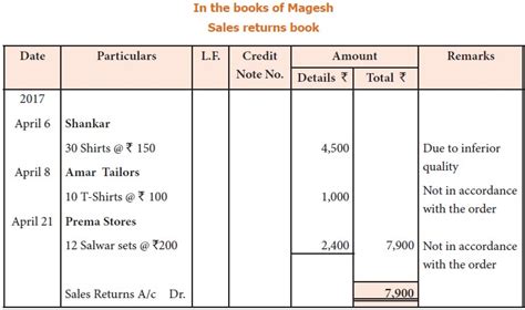 Sales returns book - Format, Example Illustration, Solution | Accountancy