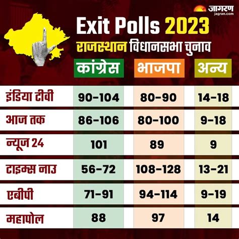 Rajasthan Exit Polls 2023: राजस्थान में 'भगवा' राज, कुछ सर्वे ने बढ़ाई कांग्रेस की उम्मीद; इन ...