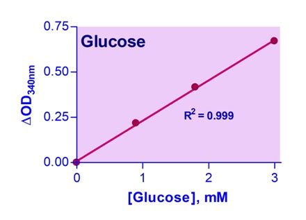 Glucose Assay Kit II (Colorimetric) | LSBio