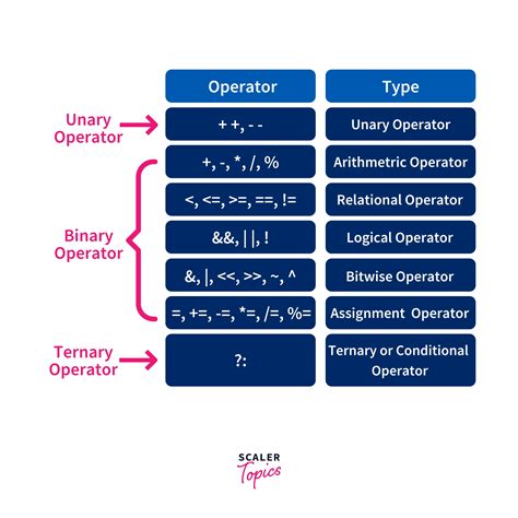 Operators in C++ - Scaler Topics