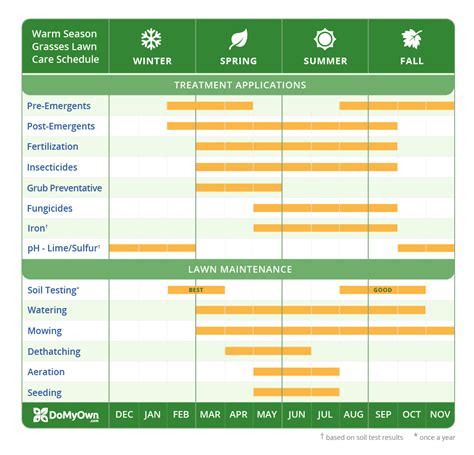 Lawn Care Calendar, Schedule & DIY Tips | Year-round DIY Lawn Maintenance