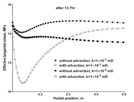 Effective tangential stress distribution along y axis after 13.7hrs in... | Download Scientific ...