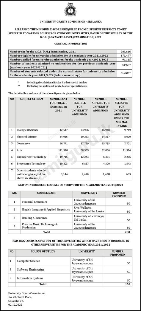 University Selection Cut off Marks 2021/2022 - Released