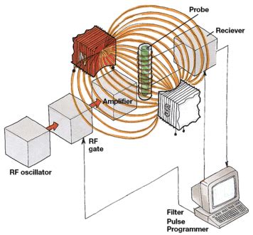 Continuous wave nuclear magnetic resonance (CW-NMR) spectrometer. [99 ...