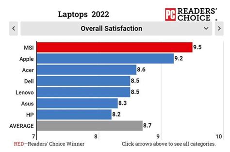 Readers' Choice 2022: The Laptop and Tablet Brands You Like the Best. : MSILaptops