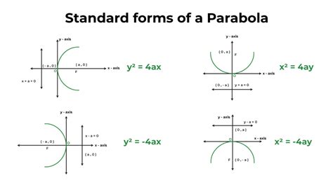 How To Find Equation Of Parabola Using Standard Form - Tessshebaylo