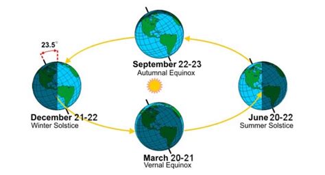 Solstice vs. Equinox Defined: The relationship between daylight and seasons | WWTI - InformNNY.com