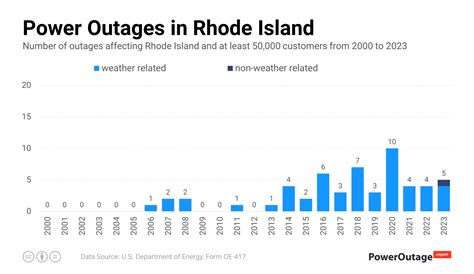 Rhode Island Power Outage Statistics (2000 - 2023)