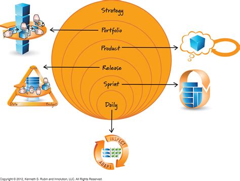 Scrum Planning Happens at Multiple Levels: Chapter 15 of Essential ...