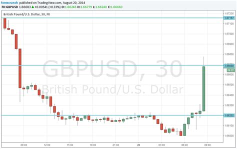 MPC Meeting Minutes Split 7:2 - GBP/USD leaps