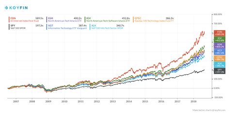 Best Long-Term Performance Technology ETFs 1.1 ~ Deep Value ETF Accumulator