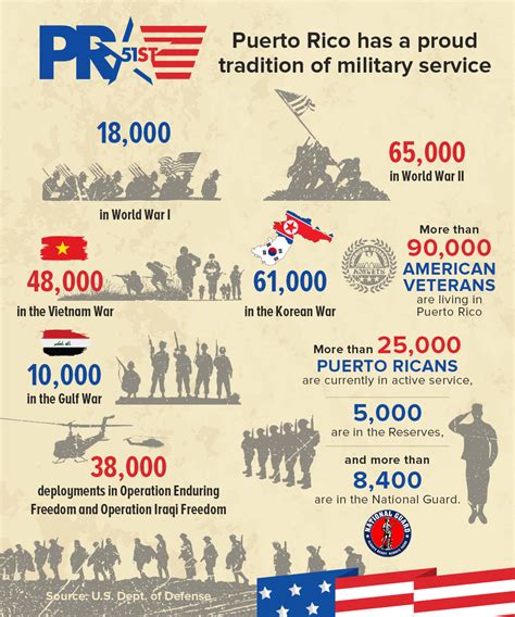 Puerto Rico's Veterans | Puerto Rico 51st