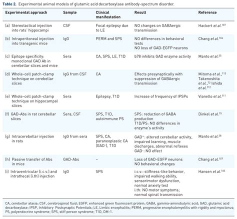 Experimental animal models of glutamic acid decarboxylase... | Download Scientific Diagram