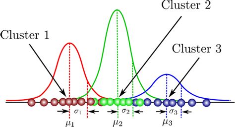 斯坦福大学机器学习课程笔记7:混合高斯模型（Mixtures of Gaussians和EM算法 - 知乎