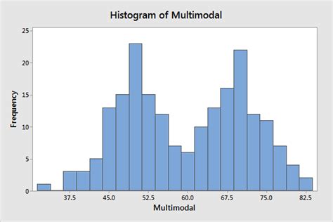 Construct a Histogram for the Data in Exercise 12 - LandynminBond