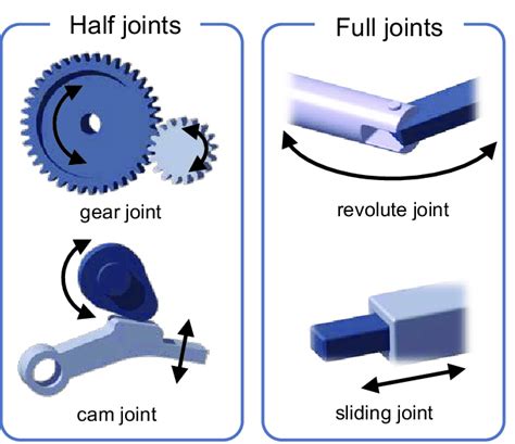 Full and half joints As shown in Figure 1, revolute pairs or prismatic... | Download Scientific ...