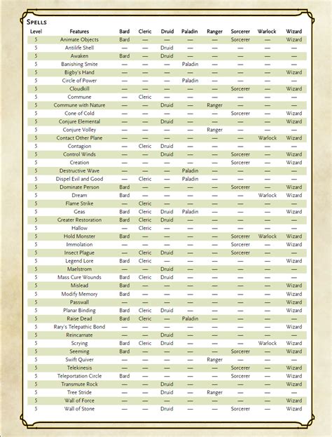 Wizard Dnd 5e Level Chart