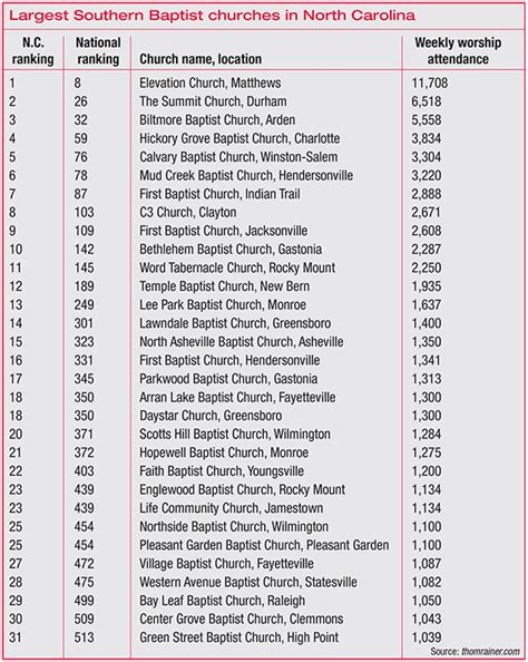 Largest Southern Baptist churches in North Carolina • Biblical Recorder