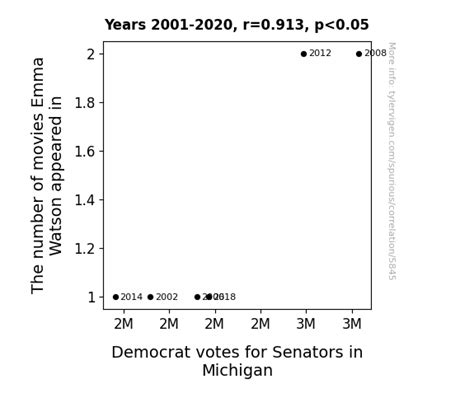 The number of movies Emma Watson appeared in correlates with Votes for ...