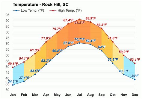 Yearly & Monthly weather - Rock Hill, SC