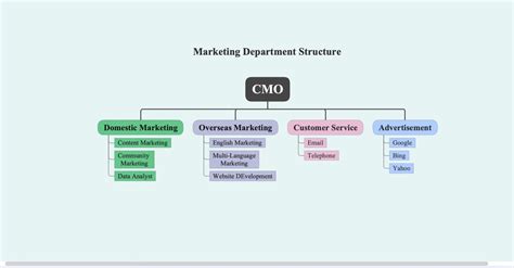 All About Marketing Organizational Structures - Wondershare EdrawMind