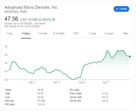 Amd Stock Price Today, Amd Shorts Surge As Expected Nasdaq Amd Seeking ...