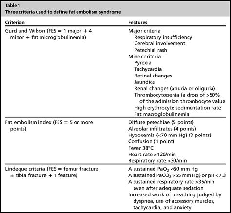 Fat embolism. | Semantic Scholar