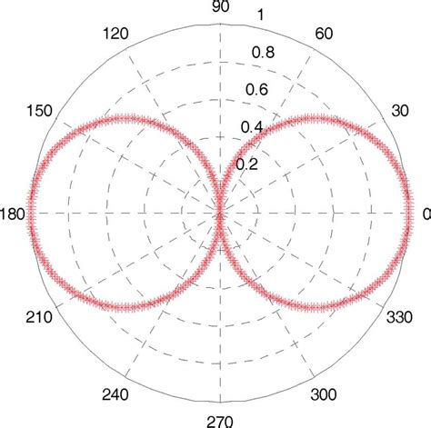 Radiation pattern of a =2 dipole antenna. of the field components ...